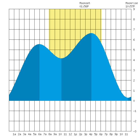 Eureka tide chart for Friday, November 3, 2023