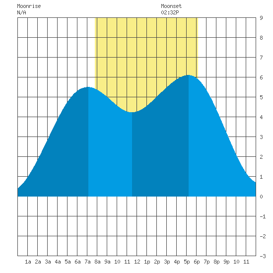 Eureka tide chart for Saturday, November 4, 2023