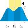 Eureka tide chart for Saturday, November 4, 2023