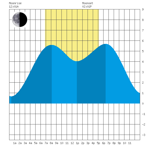 Eureka tide chart for Sunday, November 5, 2023