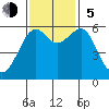 Eureka tide chart for Sunday, November 5, 2023