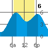 Eureka tide chart for Monday, November 6, 2023