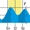 Eureka tide chart for Tuesday, November 7, 2023