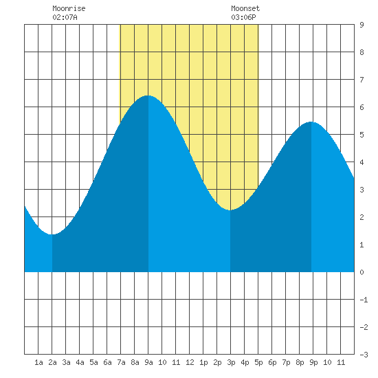Eureka tide chart for Wednesday, November 8, 2023