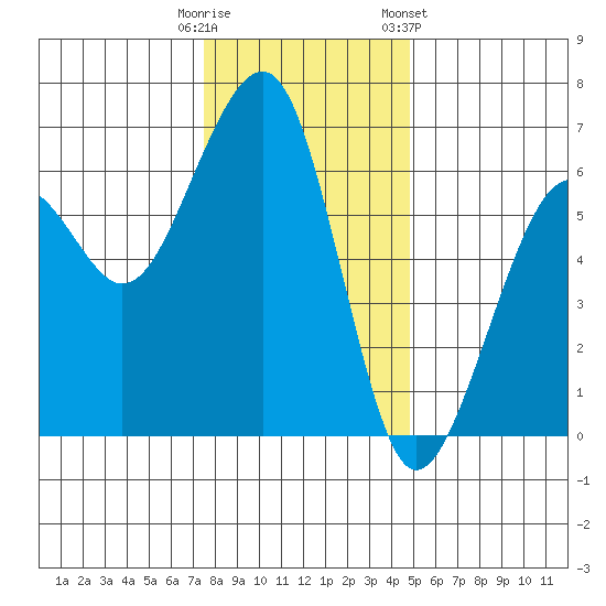 Eureka tide chart for Monday, December 11, 2023