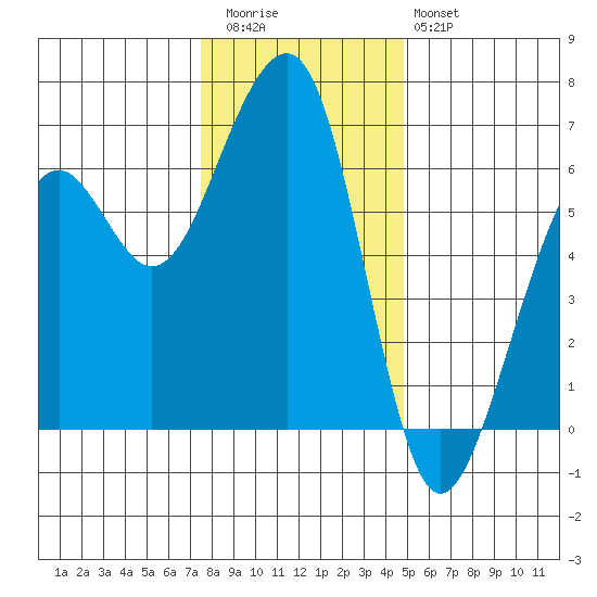 Eureka tide chart for Wednesday, December 13, 2023