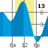 Eureka tide chart for Wednesday, December 13, 2023