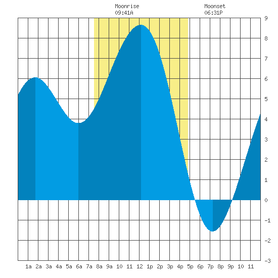 Eureka tide chart for Thursday, December 14, 2023