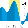 Eureka tide chart for Thursday, December 14, 2023