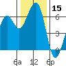 Eureka tide chart for Friday, December 15, 2023