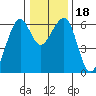 Eureka tide chart for Monday, December 18, 2023