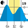 Eureka tide chart for Tuesday, December 19, 2023