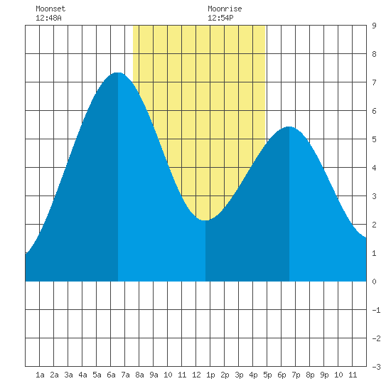 Eureka tide chart for Wednesday, December 20, 2023
