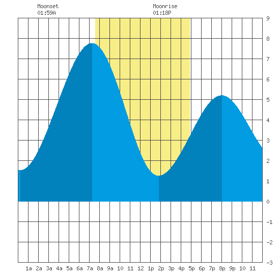 Eureka tide chart for Thursday, December 21, 2023