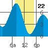 Eureka tide chart for Friday, December 22, 2023