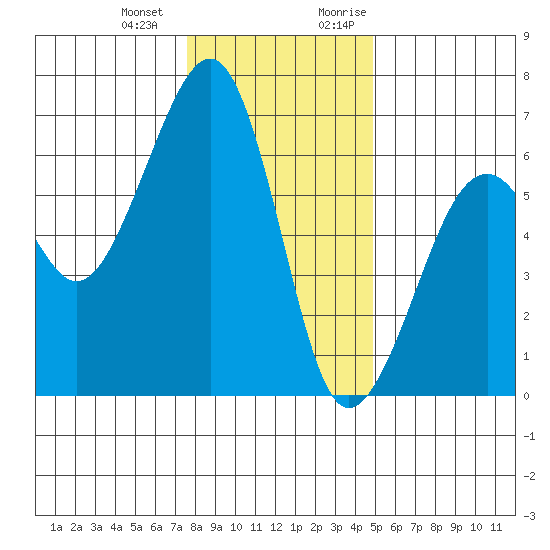 Eureka tide chart for Saturday, December 23, 2023