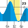 Eureka tide chart for Saturday, December 23, 2023