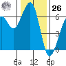 Eureka tide chart for Tuesday, December 26, 2023