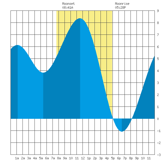 Eureka tide chart for Wednesday, December 27, 2023