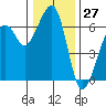 Eureka tide chart for Wednesday, December 27, 2023
