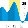 Eureka tide chart for Thursday, December 28, 2023
