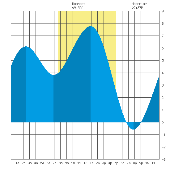 Eureka tide chart for Friday, December 29, 2023