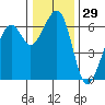 Eureka tide chart for Friday, December 29, 2023
