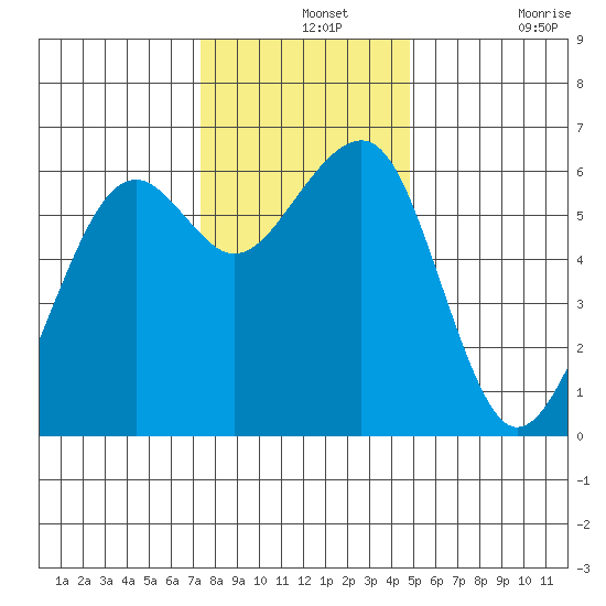 Eureka tide chart for Saturday, December 2, 2023