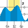 Eureka tide chart for Saturday, December 2, 2023