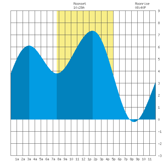 Eureka tide chart for Saturday, December 30, 2023
