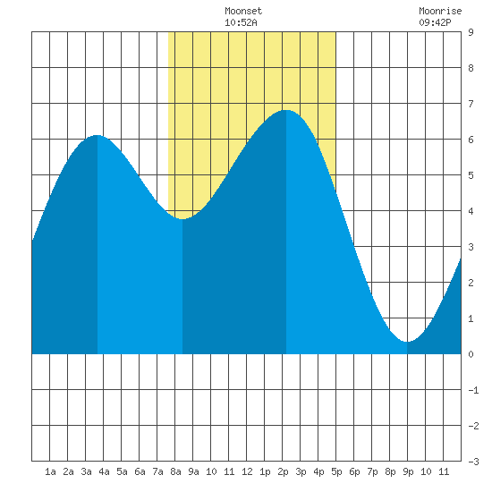 Eureka tide chart for Sunday, December 31, 2023