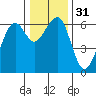 Eureka tide chart for Sunday, December 31, 2023