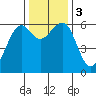 Eureka tide chart for Sunday, December 3, 2023