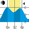 Eureka tide chart for Monday, December 4, 2023