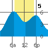 Eureka tide chart for Tuesday, December 5, 2023