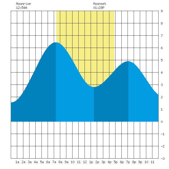 Eureka tide chart for Wednesday, December 6, 2023