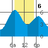 Eureka tide chart for Wednesday, December 6, 2023
