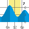 Eureka tide chart for Thursday, December 7, 2023