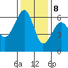Eureka tide chart for Friday, December 8, 2023