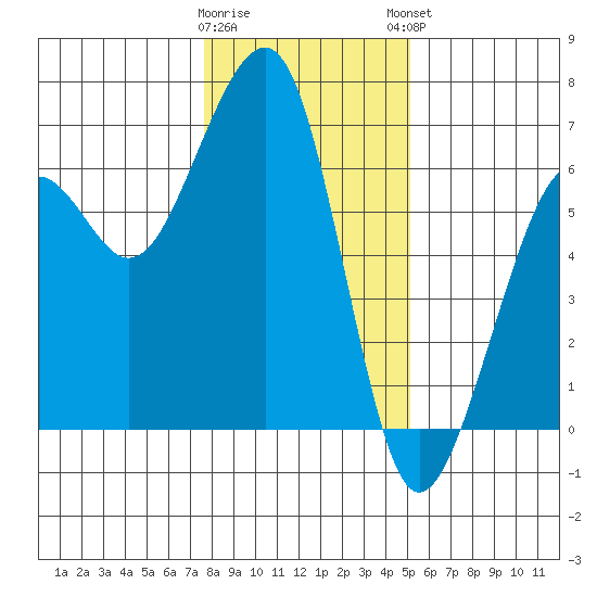 Eureka tide chart for Wednesday, January 10, 2024