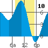Eureka tide chart for Wednesday, January 10, 2024