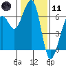 Eureka tide chart for Thursday, January 11, 2024