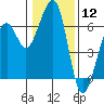Eureka tide chart for Friday, January 12, 2024