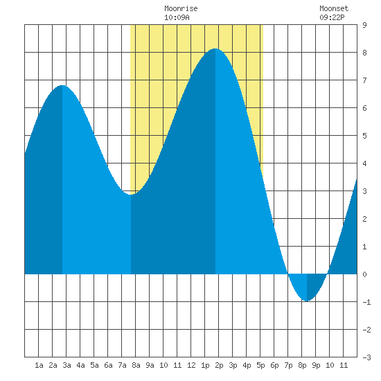 Eureka tide chart for Sunday, January 14, 2024