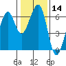 Eureka tide chart for Sunday, January 14, 2024