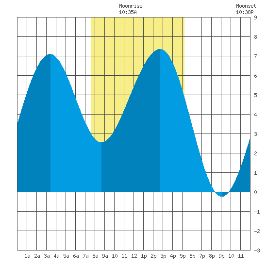 Eureka tide chart for Monday, January 15, 2024