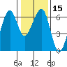 Eureka tide chart for Monday, January 15, 2024