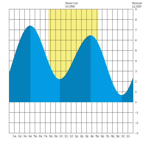Eureka tide chart for Tuesday, January 16, 2024