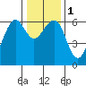 Eureka tide chart for Monday, January 1, 2024