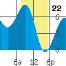 Eureka tide chart for Monday, January 22, 2024